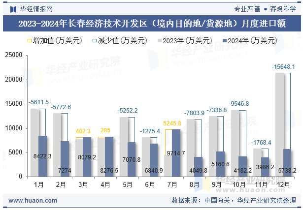 2023-2024年长春经济技术开发区（境内目的地/货源地）月度进口额