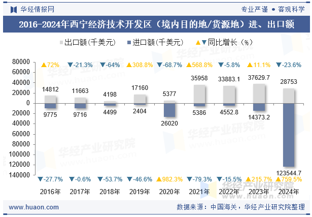 2016-2024年西宁经济技术开发区（境内目的地/货源地）进、出口额