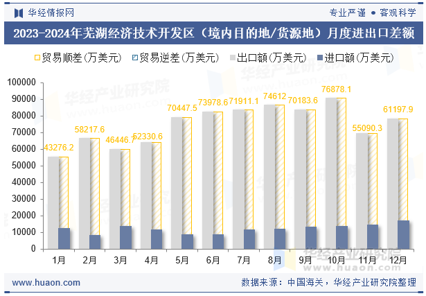 2023-2024年芜湖经济技术开发区（境内目的地/货源地）月度进出口差额