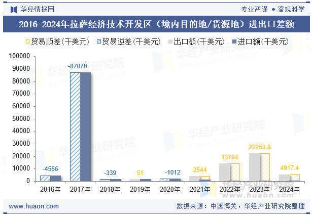 2016-2024年拉萨经济技术开发区（境内目的地/货源地）进出口差额