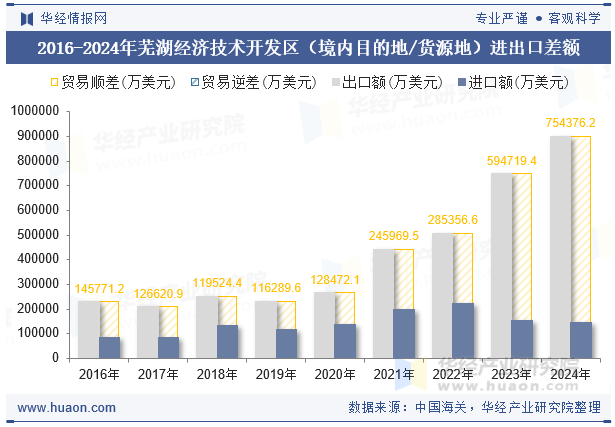 2016-2024年芜湖经济技术开发区（境内目的地/货源地）进出口差额
