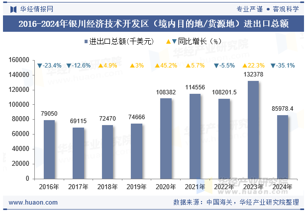 2016-2024年银川经济技术开发区（境内目的地/货源地）进出口总额