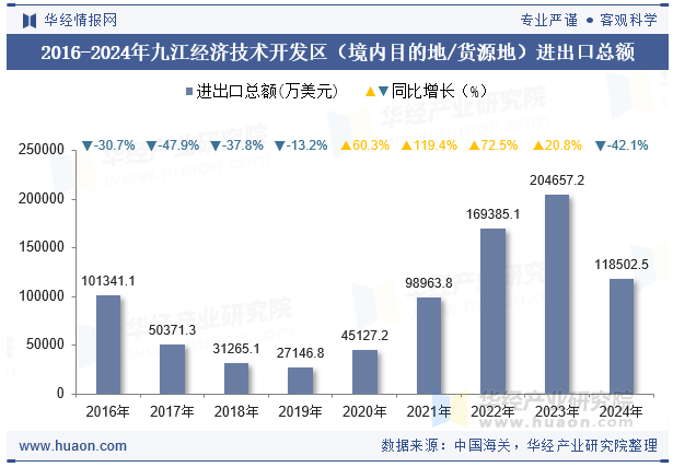 2016-2024年九江经济技术开发区（境内目的地/货源地）进出口总额