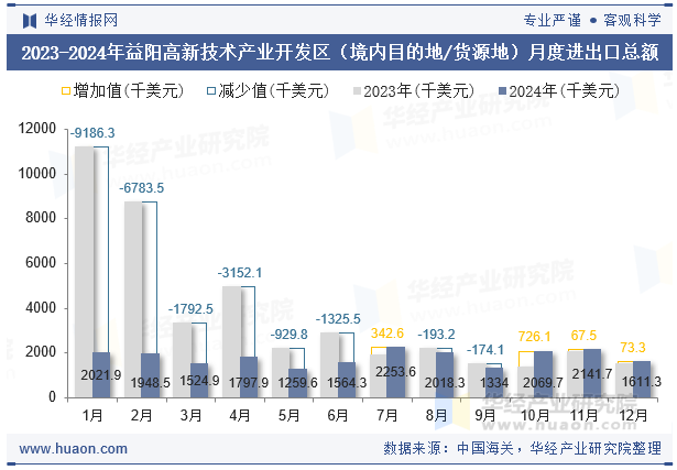 2023-2024年益阳高新技术产业开发区（境内目的地/货源地）月度进出口总额