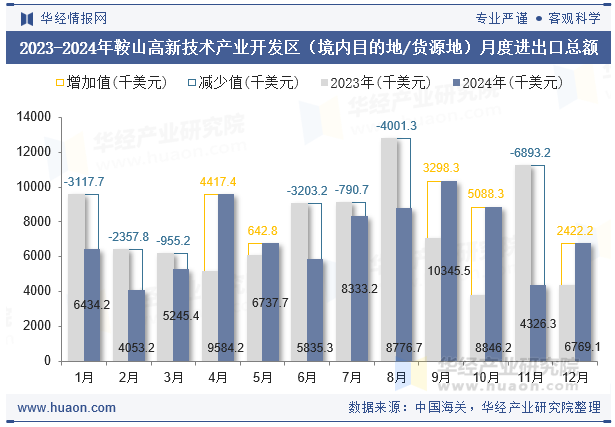 2023-2024年鞍山高新技术产业开发区（境内目的地/货源地）月度进出口总额