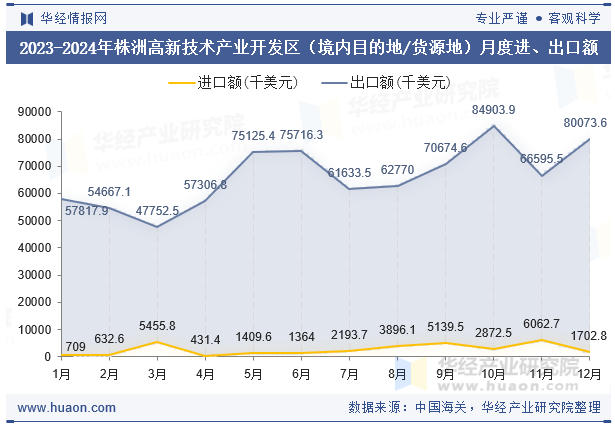 2023-2024年株洲高新技术产业开发区（境内目的地/货源地）月度进、出口额