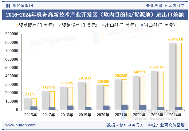 2016-2024年株洲高新技术产业开发区（境内目的地/货源地）进出口差额