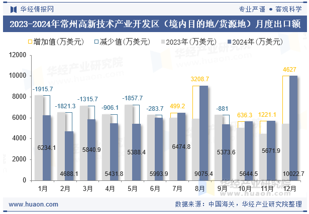 2023-2024年常州高新技术产业开发区（境内目的地/货源地）月度出口额