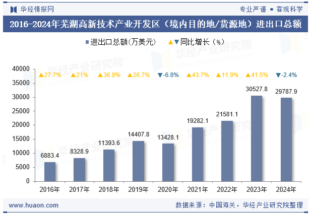 2016-2024年芜湖高新技术产业开发区（境内目的地/货源地）进出口总额