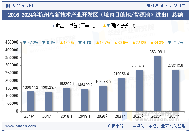 2016-2024年杭州高新技术产业开发区（境内目的地/货源地）进出口总额