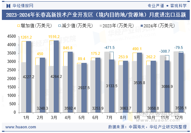 2023-2024年长春高新技术产业开发区（境内目的地/货源地）月度进出口总额