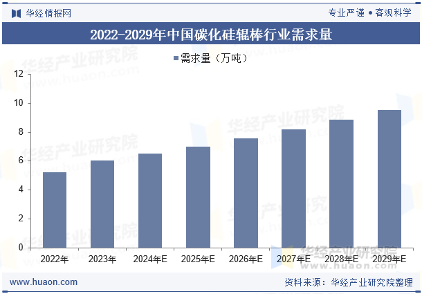 2022-2029年中国碳化硅辊棒行业需求量