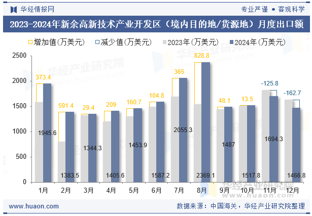 2023-2024年新余高新技术产业开发区（境内目的地/货源地）月度出口额
