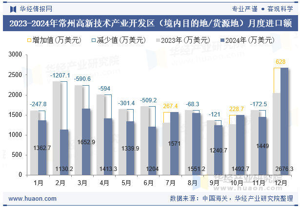 2023-2024年常州高新技术产业开发区（境内目的地/货源地）月度进口额