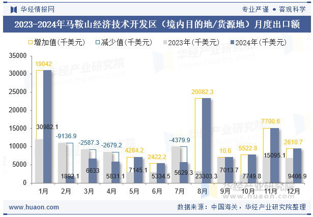 2023-2024年马鞍山经济技术开发区（境内目的地/货源地）月度出口额