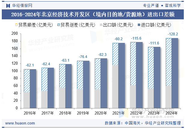 2016-2024年北京经济技术开发区（境内目的地/货源地）进出口差额