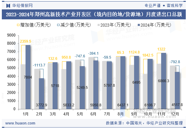 2023-2024年郑州高新技术产业开发区（境内目的地/货源地）月度进出口总额