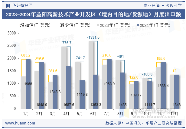 2023-2024年益阳高新技术产业开发区（境内目的地/货源地）月度出口额