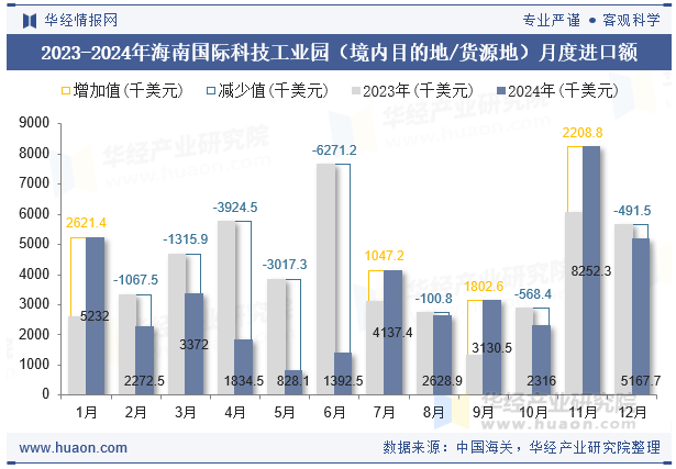 2023-2024年海南国际科技工业园（境内目的地/货源地）月度进口额
