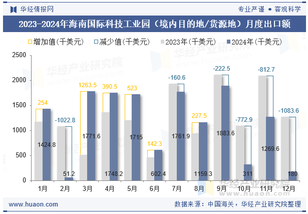2023-2024年海南国际科技工业园（境内目的地/货源地）月度出口额