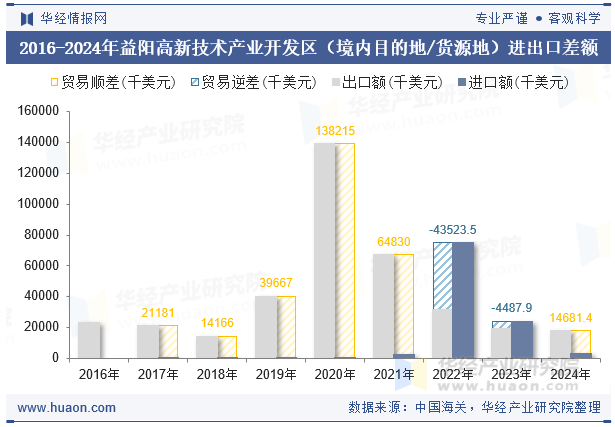 2016-2024年益阳高新技术产业开发区（境内目的地/货源地）进出口差额