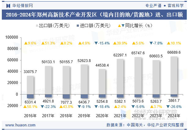 2016-2024年郑州高新技术产业开发区（境内目的地/货源地）进、出口额