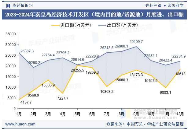 2023-2024年秦皇岛经济技术开发区（境内目的地/货源地）月度进、出口额
