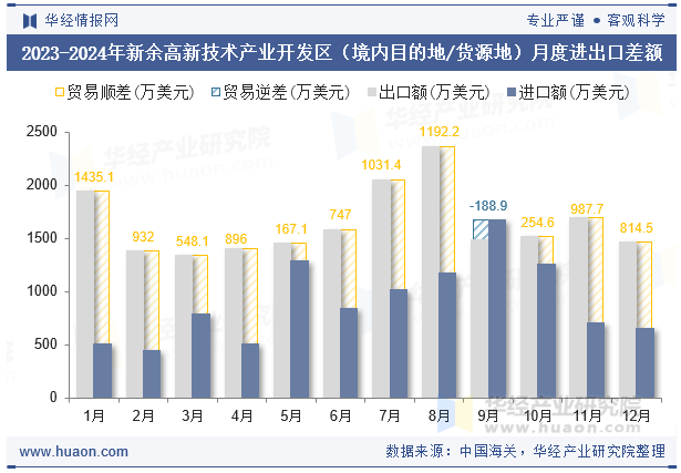 2023-2024年新余高新技术产业开发区（境内目的地/货源地）月度进出口差额