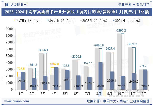 2023-2024年南宁高新技术产业开发区（境内目的地/货源地）月度进出口总额