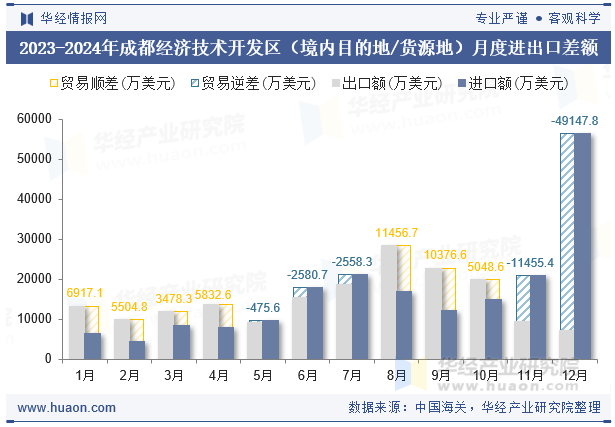 2023-2024年成都经济技术开发区（境内目的地/货源地）月度进出口差额