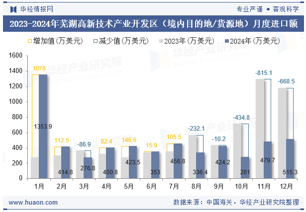 2023-2024年芜湖高新技术产业开发区（境内目的地/货源地）月度进口额