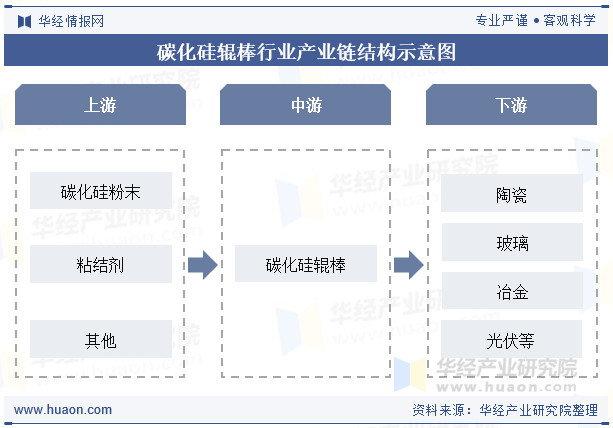 碳化硅辊棒行业产业链结构示意图