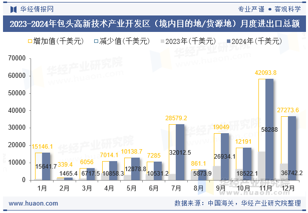 2023-2024年包头高新技术产业开发区（境内目的地/货源地）月度进出口总额