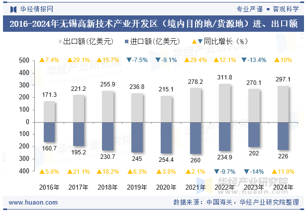 2016-2024年无锡高新技术产业开发区（境内目的地/货源地）进、出口额