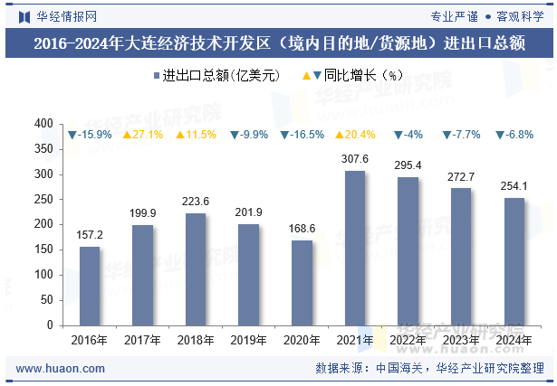 2016-2024年大连经济技术开发区（境内目的地/货源地）进出口总额