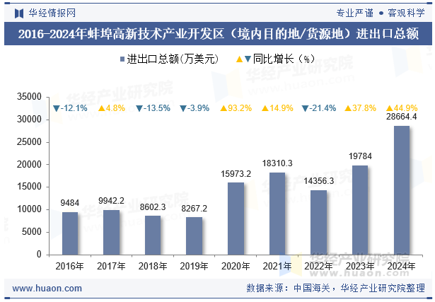 2016-2024年蚌埠高新技术产业开发区（境内目的地/货源地）进出口总额