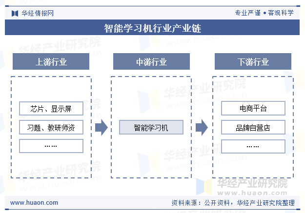 智能学习机行业产业链