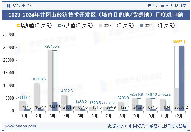 2023-2024年井冈山经济技术开发区（境内目的地/货源地）月度进口额