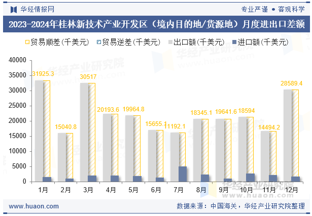 2023-2024年桂林新技术产业开发区（境内目的地/货源地）月度进出口差额