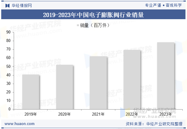 2019-2023年中国电子膨胀阀行业销量