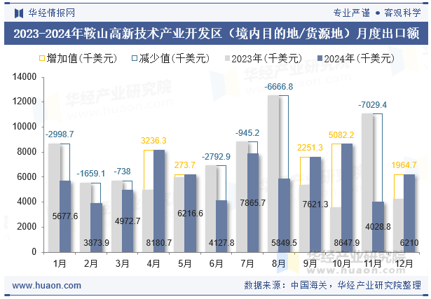 2023-2024年鞍山高新技术产业开发区（境内目的地/货源地）月度出口额
