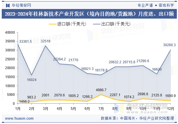 2023-2024年桂林新技术产业开发区（境内目的地/货源地）月度进、出口额