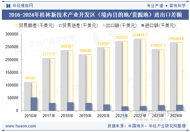 2016-2024年桂林新技术产业开发区（境内目的地/货源地）进出口差额