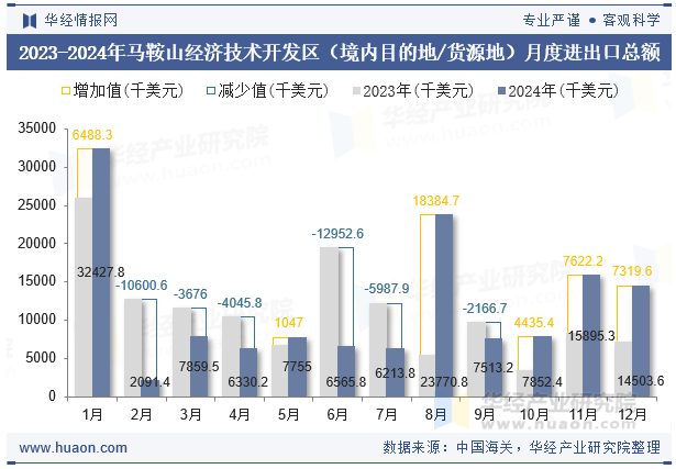 2023-2024年马鞍山经济技术开发区（境内目的地/货源地）月度进出口总额