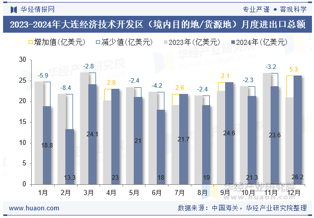 2023-2024年大连经济技术开发区（境内目的地/货源地）月度进出口总额