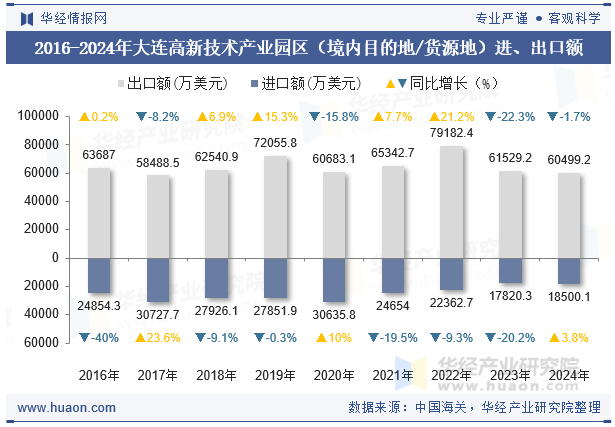 2016-2024年大连高新技术产业园区（境内目的地/货源地）进、出口额