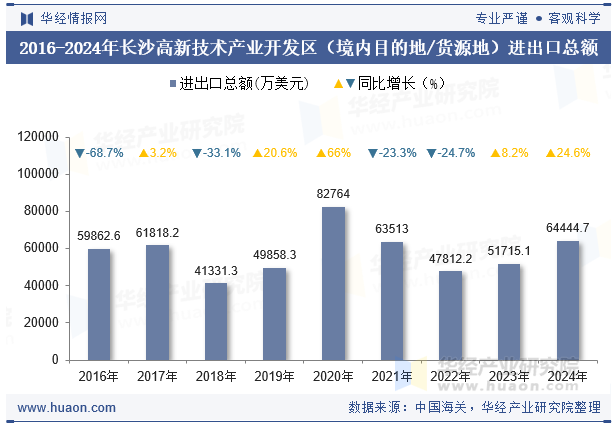 2016-2024年长沙高新技术产业开发区（境内目的地/货源地）进出口总额
