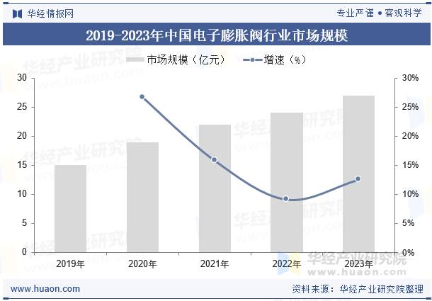 2019-2023年中国电子膨胀阀行业市场规模