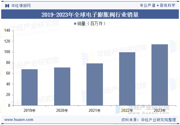 2019-2023年全球电子膨胀阀行业销量