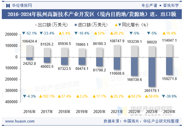 2016-2024年杭州高新技术产业开发区（境内目的地/货源地）进、出口额